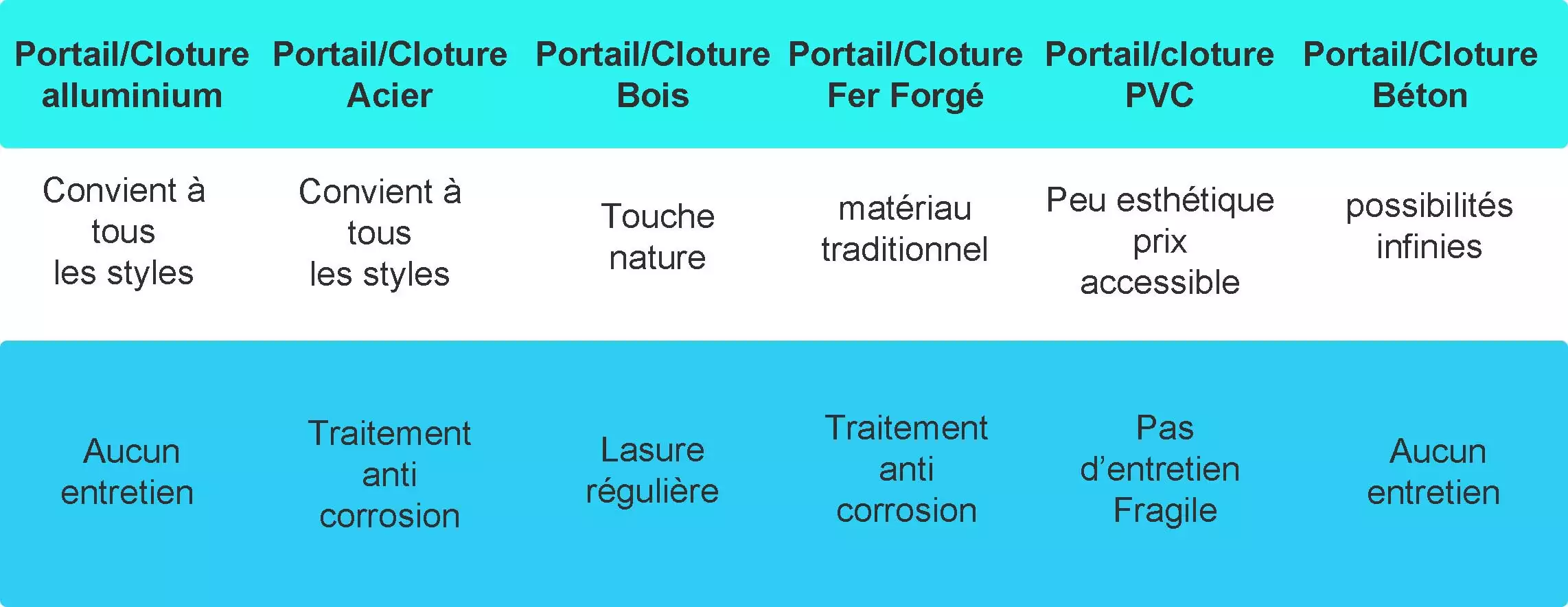 Le choix du Portail et de la clôture