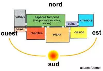 Exposition sud : les bonnes pratiques avec une maison plein sud